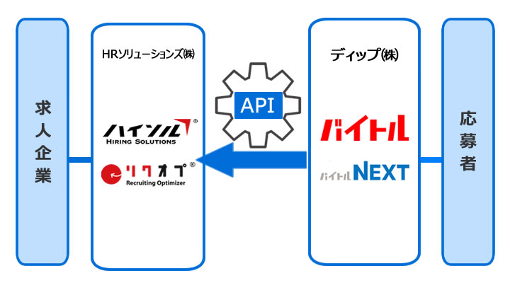 バイトルの応募者データをAPI連携で高速取り込み