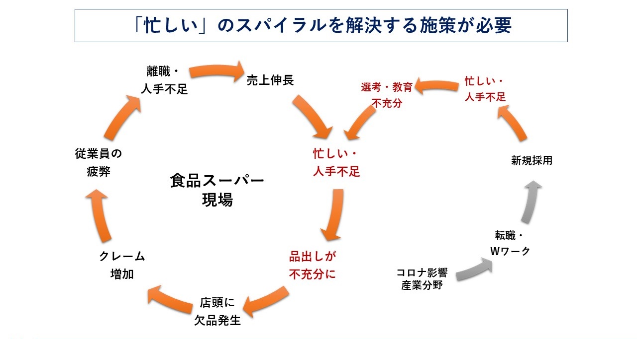 忙しいのスパイラルを解決