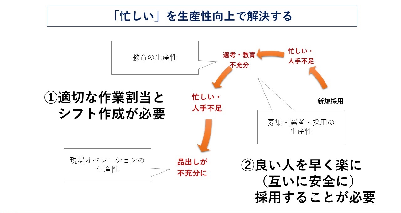 忙しいを生産性向上で解決する