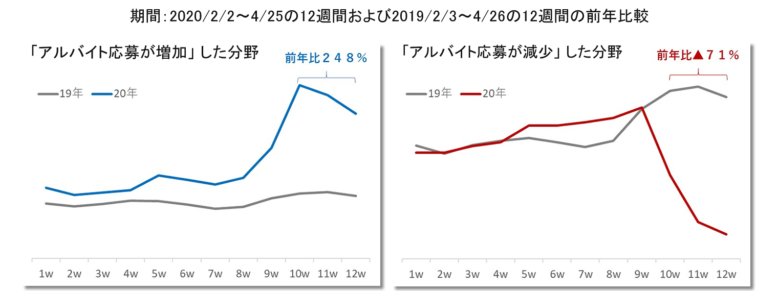 アルバイト応募 増加分野・減少分野の前年比較