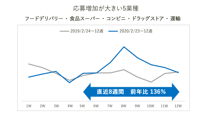 愛媛県のアルバイト応募増加が大きい業種