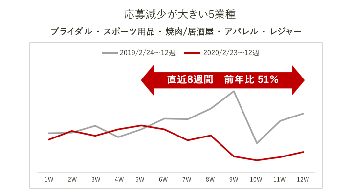 愛媛県のアルバイト応募減少が大きい業種