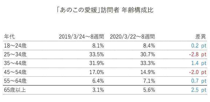 あのこの愛媛 訪問者 年代別構成比