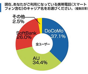 携帯電話（スマートフォン）のキャリアシェア