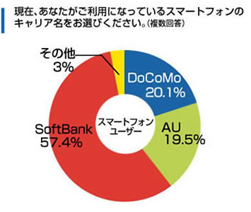 就活生の携帯電話（スマートフォン）の利用キャリア