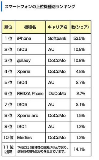 就活生に人気のスマホ機種