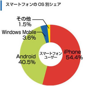 スマホOS別ランキング